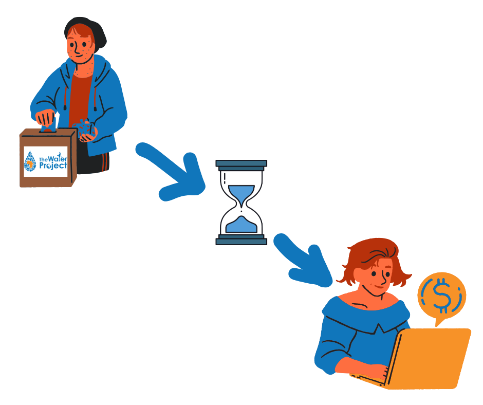 A graphic showing a woman donating and then doing her taxes at a later date.